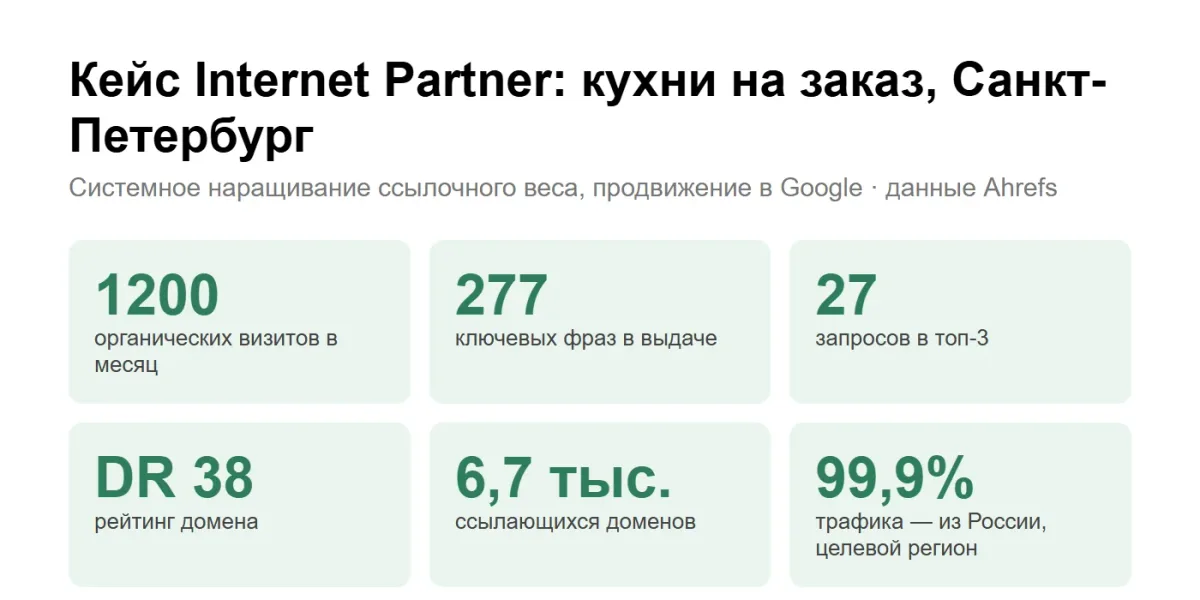 �����������: ���� Internet Partner, ��������-������� ������ � �����-���������� � ���������� �� ������ Ahrefs
